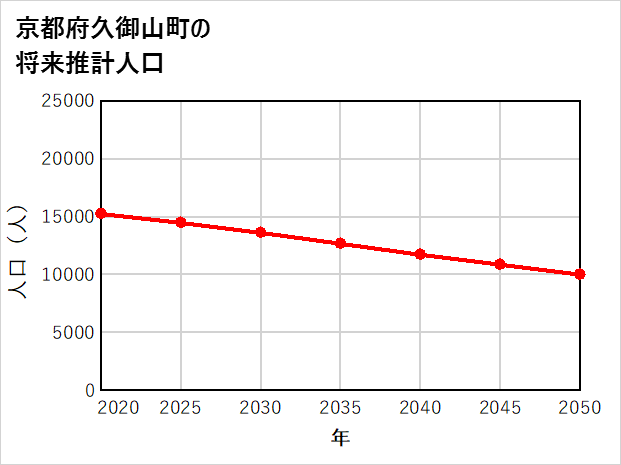 久御山町の将来推計人口