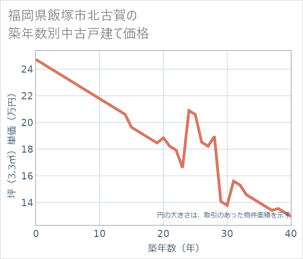 福岡県飯塚市北古賀の築年数別の中古戸建て坪単価