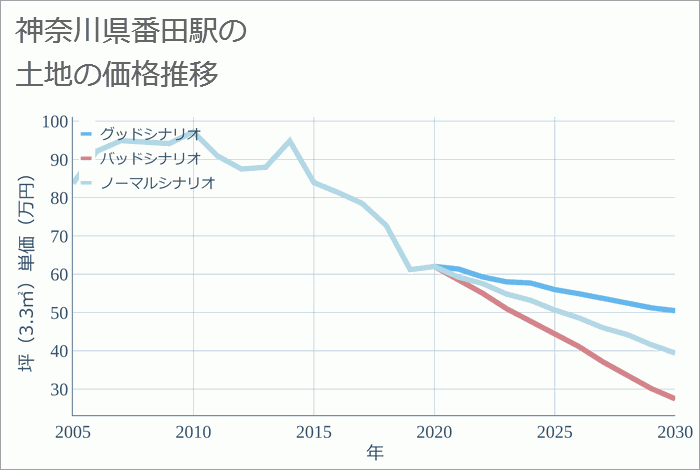 番田駅（神奈川県）の土地価格推移