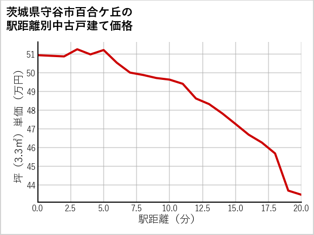 茨城県守谷市百合ケ丘の徒歩距離別の中古戸建て坪単価