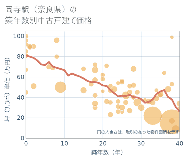 岡寺駅(奈良県)の築年数別の中古戸建て坪単価