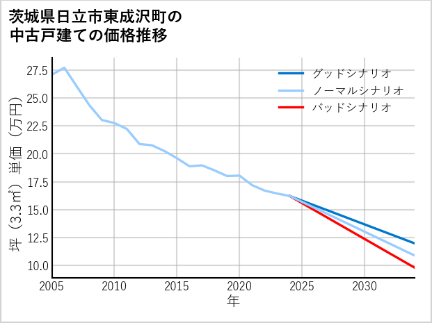 茨城県日立市東成沢町の中古戸建て価格推移