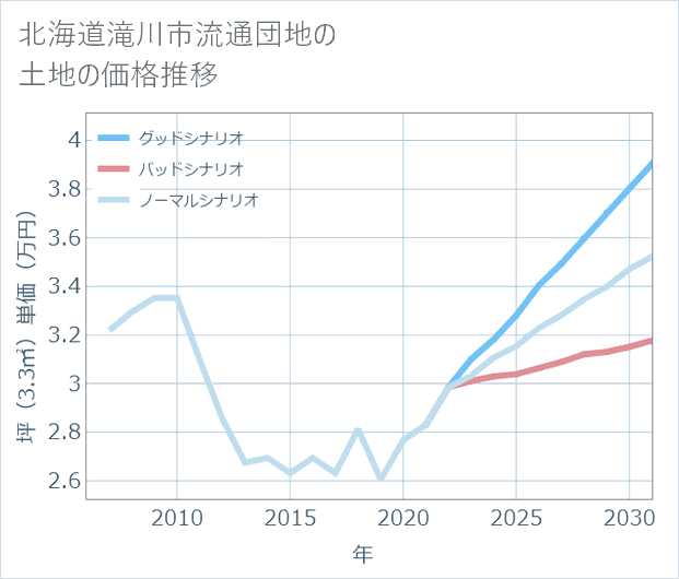 北海道滝川市流通団地の土地価格推移