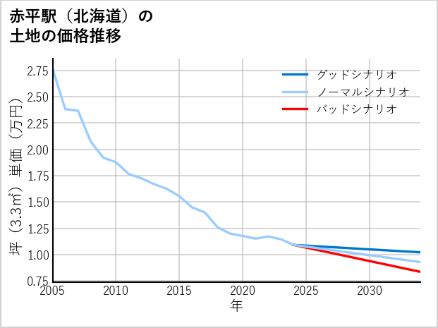 赤平駅（北海道）の土地価格推移