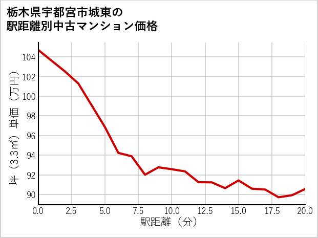 栃木県宇都宮市城東の徒歩距離別の中古マンション坪単価