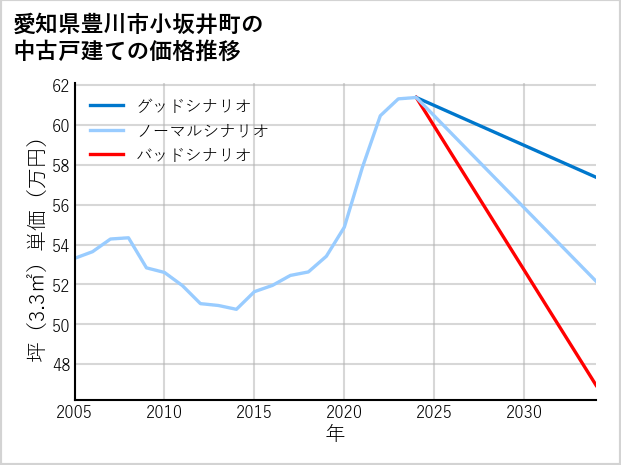 愛知県豊川市小坂井町の中古戸建て価格推移