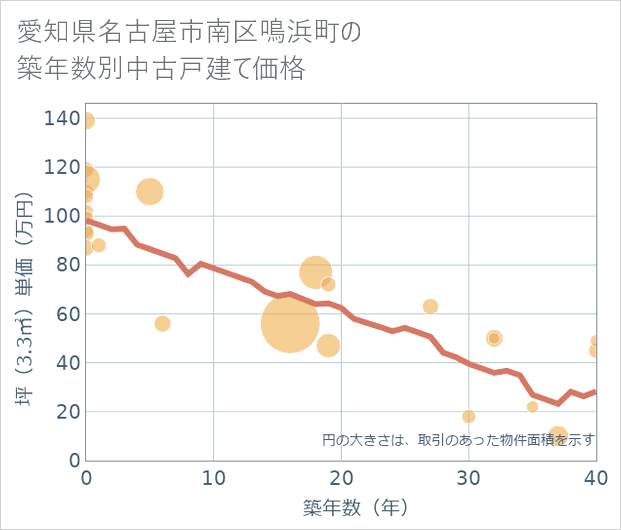 愛知県名古屋市南区鳴浜町の築年数別の中古戸建て坪単価