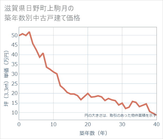 滋賀県日野町上駒月の築年数別の中古戸建て坪単価