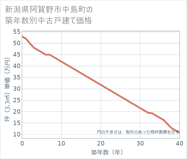 新潟県阿賀野市中島町の築年数別の中古戸建て坪単価