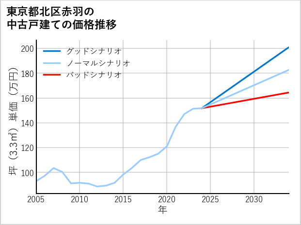 東京都北区赤羽の中古戸建て価格推移