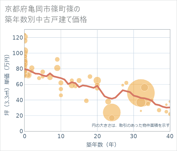 京都府亀岡市篠町篠の築年数別の中古戸建て坪単価