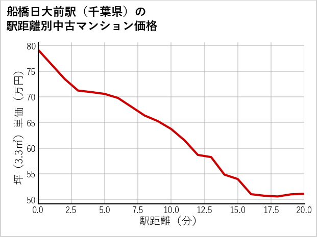 船橋日大前駅（千葉県）の徒歩距離別の中古マンション坪単価