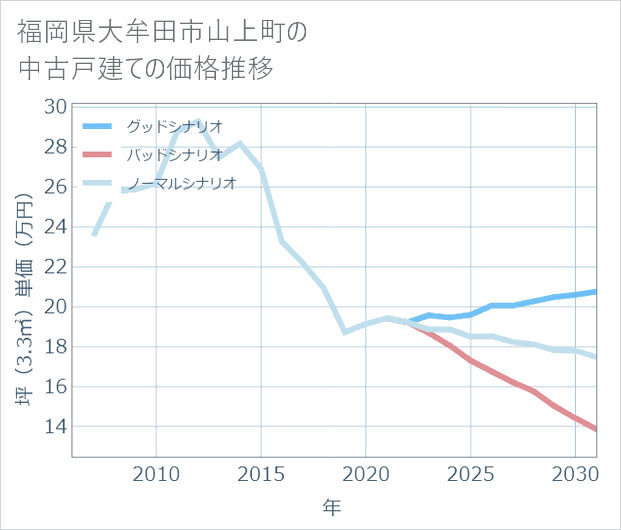 福岡県大牟田市山上町の中古戸建て価格推移