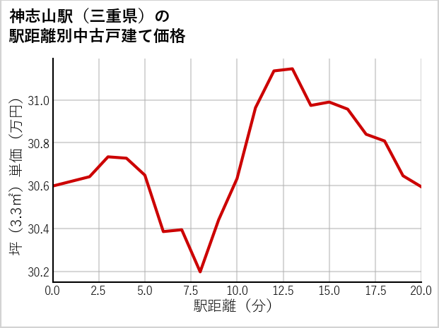 神志山駅（三重県）の徒歩距離別の中古戸建て坪単価