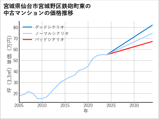宮城県仙台市宮城野区鉄砲町東の中古マンション価格推移