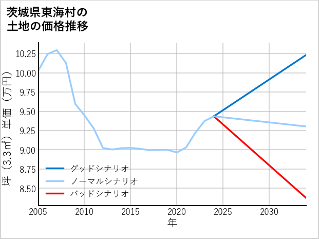 茨城県東海村の土地価格推移