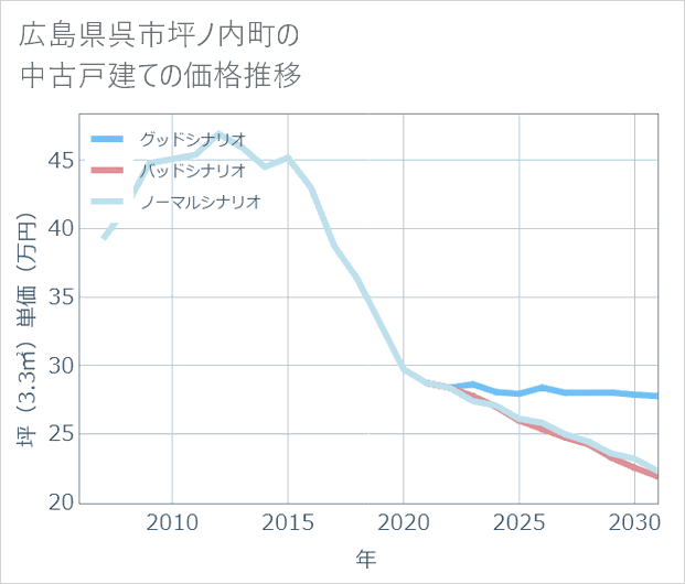広島県呉市坪ノ内町の中古戸建て価格推移