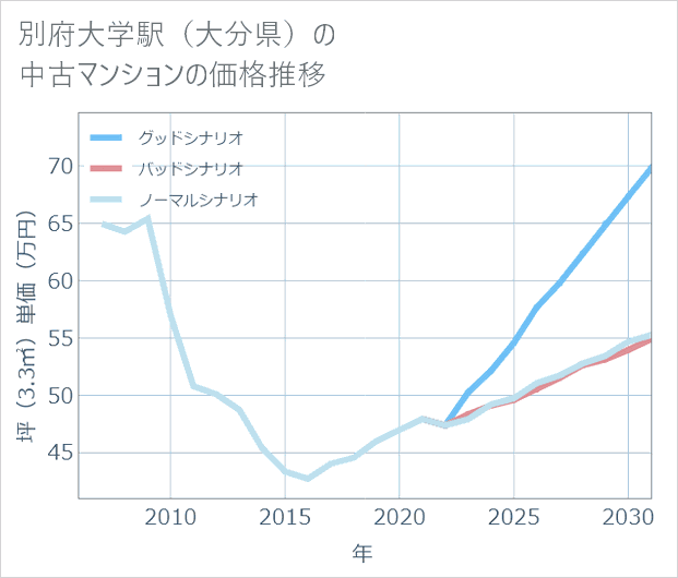 別府大学駅(大分県)の中古マンション価格推移