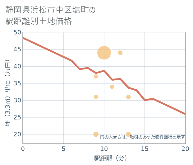 静岡県浜松市中区塩町の徒歩距離別の土地坪単価