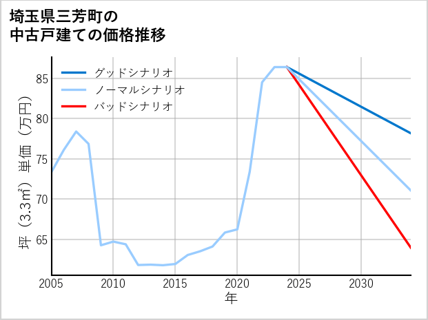 埼玉県三芳町の中古戸建て価格推移