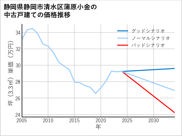静岡県静岡市清水区蒲原小金の中古戸建て価格推移