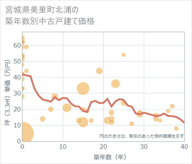 宮城県美里町北浦の築年数別の中古戸建て坪単価