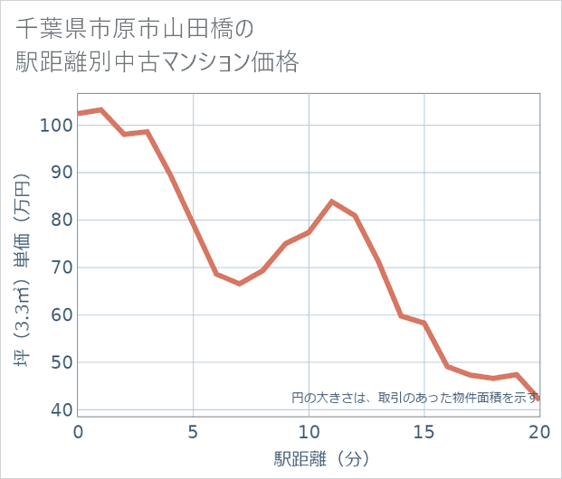 千葉県市原市山田橋の徒歩距離別の中古マンション坪単価