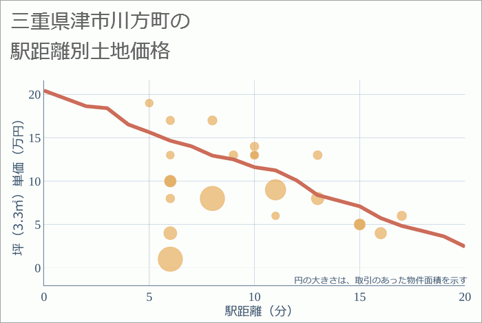 三重県津市川方町の徒歩距離別の土地坪単価