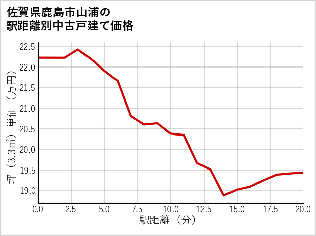 佐賀県鹿島市山浦の徒歩距離別の中古戸建て坪単価