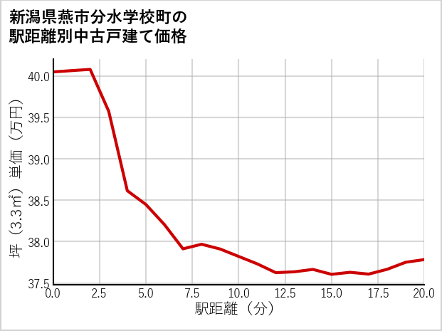 新潟県燕市分水学校町の徒歩距離別の中古戸建て坪単価
