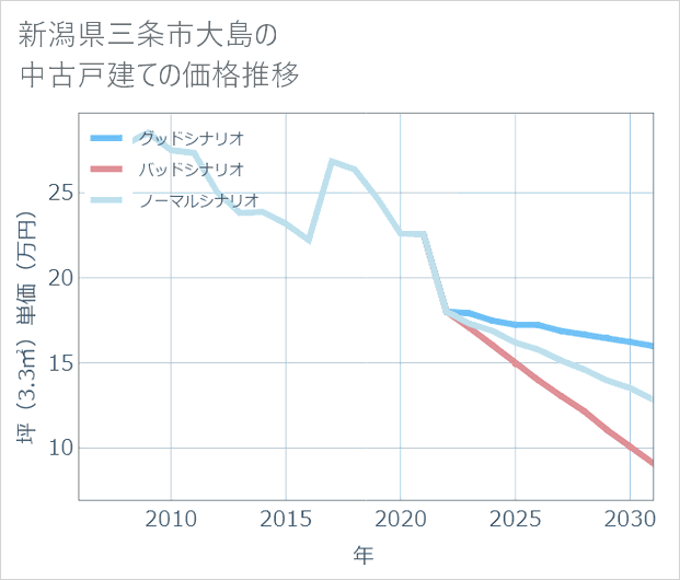 新潟県三条市大島の中古戸建て価格推移