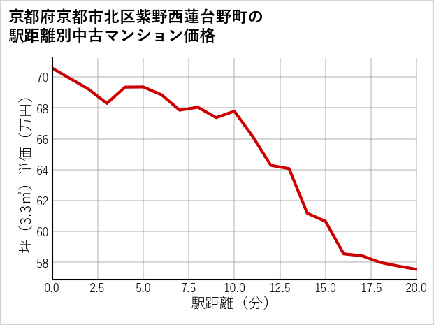 京都府京都市北区紫野西蓮台野町の徒歩距離別の中古マンション坪単価
