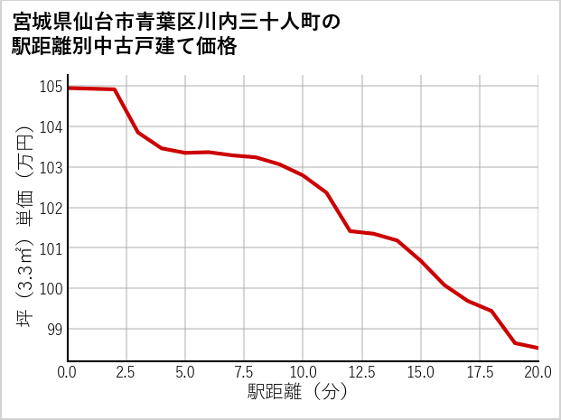宮城県仙台市青葉区川内三十人町の徒歩距離別の中古戸建て坪単価