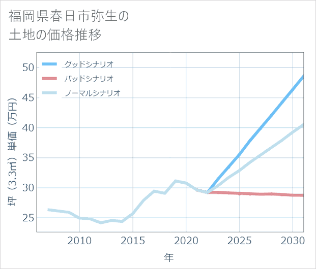 福岡県春日市弥生の土地価格推移