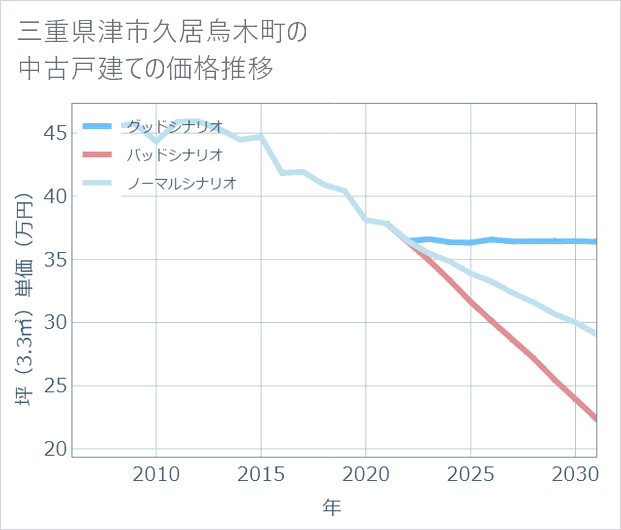 三重県津市久居烏木町の中古戸建て価格推移