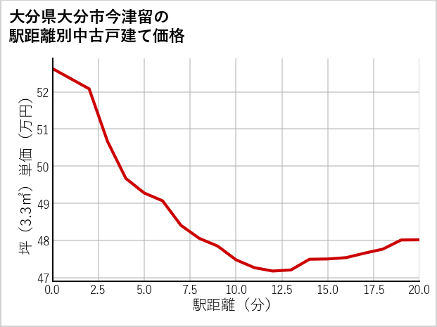 大分県大分市今津留の徒歩距離別の中古戸建て坪単価