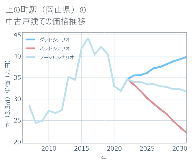 上の町駅(岡山県)の中古戸建て価格推移