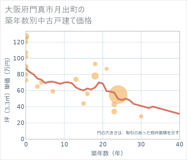 大阪府門真市月出町の築年数別の中古戸建て坪単価