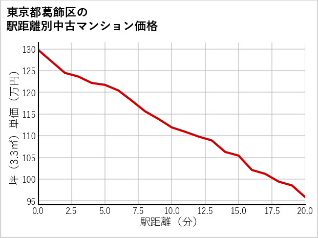 東京都葛飾区の徒歩距離別の中古マンション坪単価