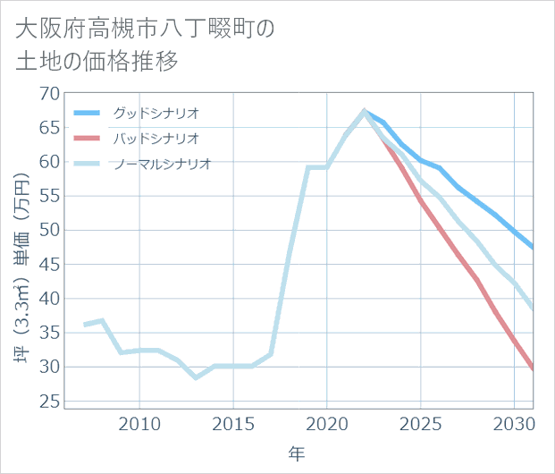 大阪府高槻市八丁畷町の土地価格推移