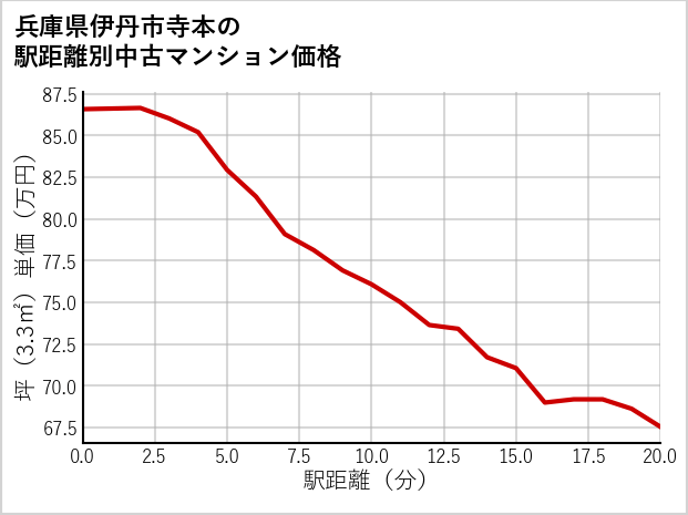 兵庫県伊丹市寺本の徒歩距離別の中古マンション坪単価