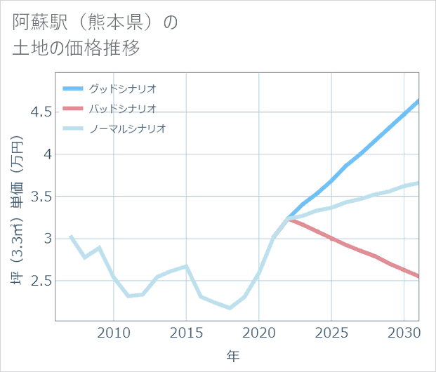 阿蘇駅（熊本県）の土地価格推移