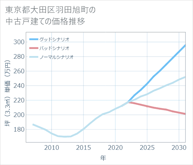 東京都大田区羽田旭町の中古戸建て価格推移