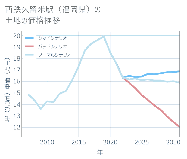 西鉄久留米駅(福岡県)の土地価格推移