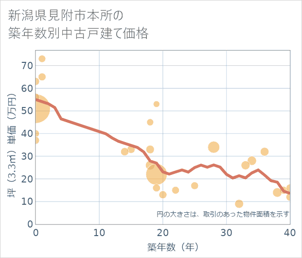 新潟県見附市本所の築年数別の中古戸建て坪単価