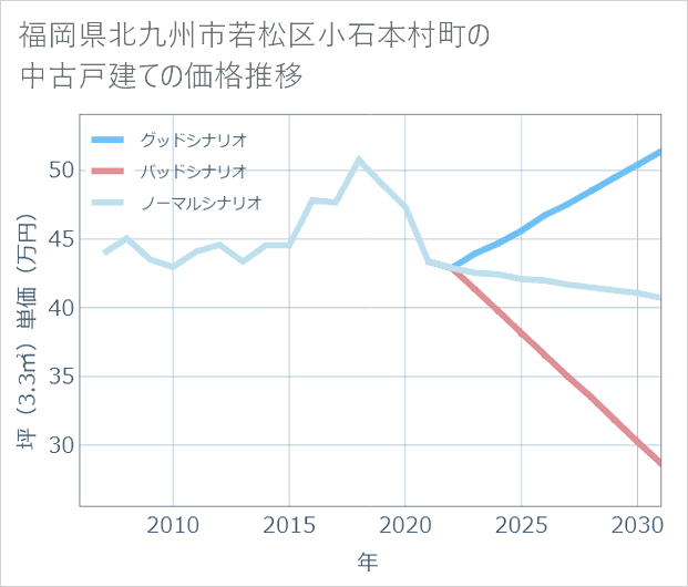 福岡県北九州市若松区小石本村町の中古戸建て価格推移