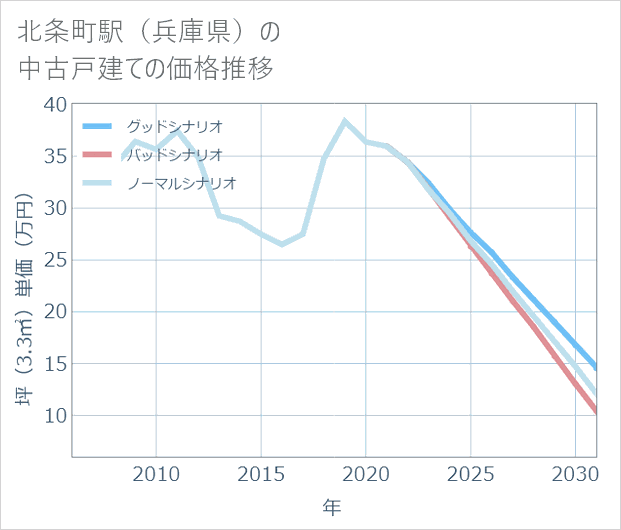 北条町駅(兵庫県)の中古戸建て価格推移