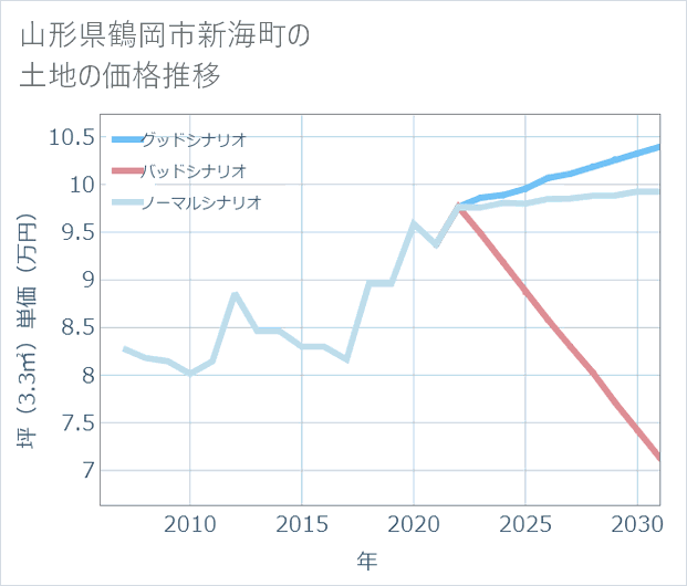 山形県鶴岡市新海町の土地価格推移