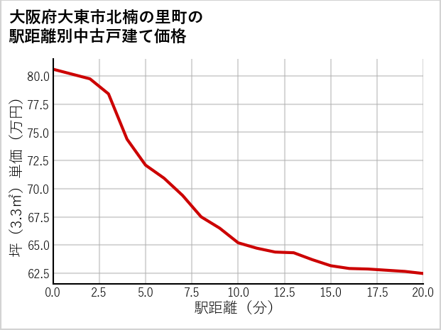大阪府大東市北楠の里町の徒歩距離別の中古戸建て坪単価