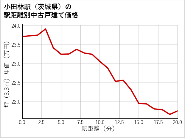 小田林駅（茨城県）の徒歩距離別の中古戸建て坪単価